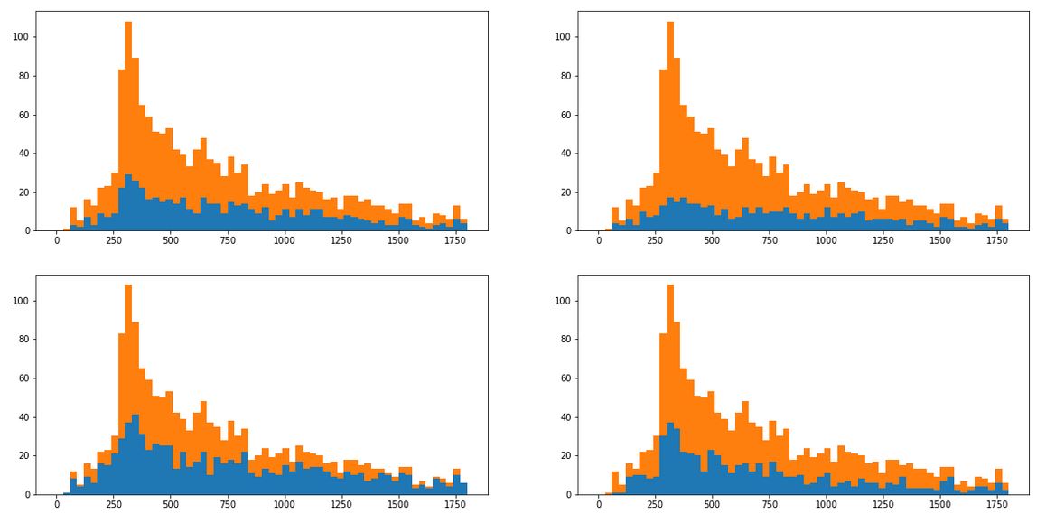 How to isolate data that constitutes a spike in histogram?